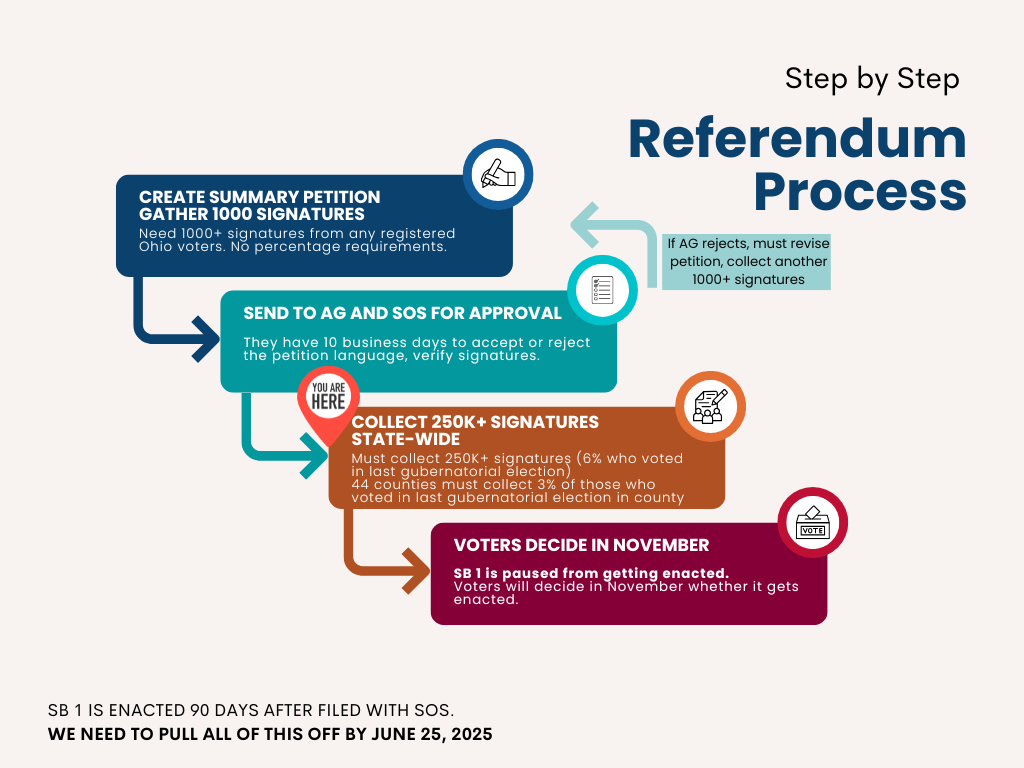 Referendum Process Example OH SB 1 Petition – Let Ohioans decide the future of higher education.